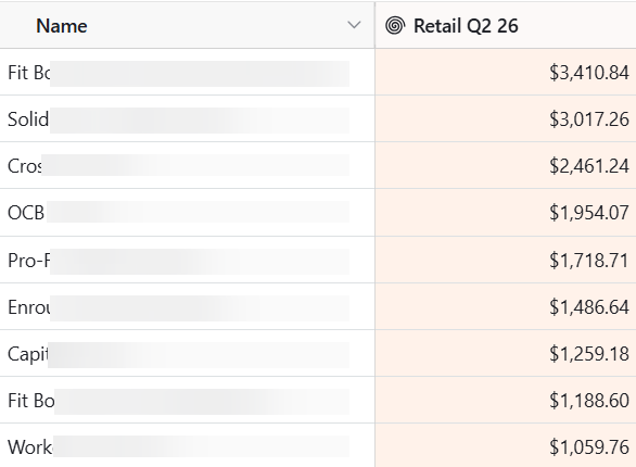 CRM screenshot showing top revenue-generating gyms with names redacted for privacy