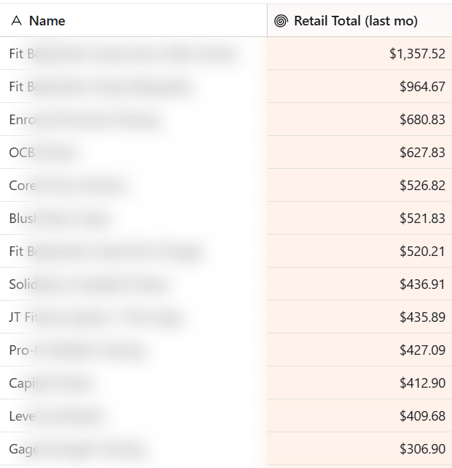 CRM screenshot showing top revenue-generating gyms with names redacted for privacy
